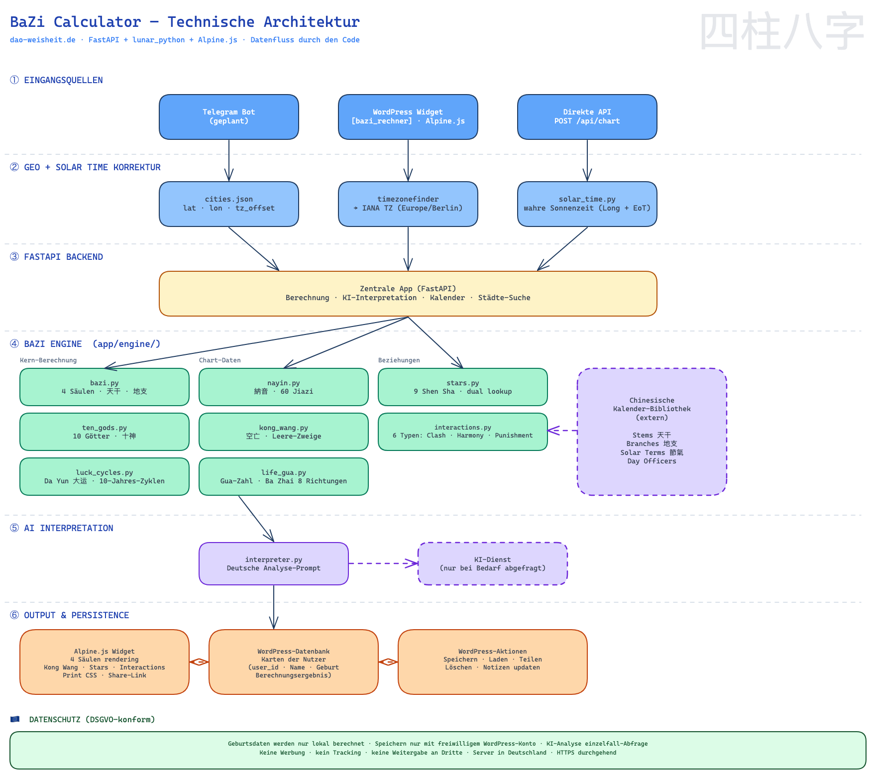 BaZi Technische Architektur — Datenfluss durch den Code