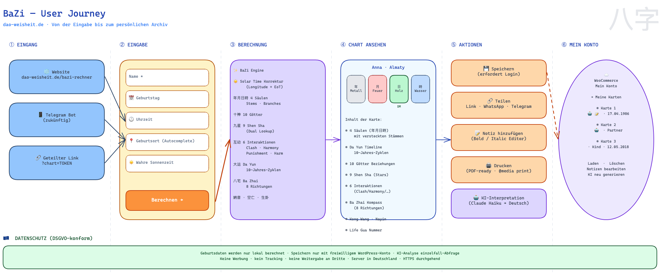 BaZi User Journey — Sechs Stufen vom Eingang bis ins persönliche Archiv