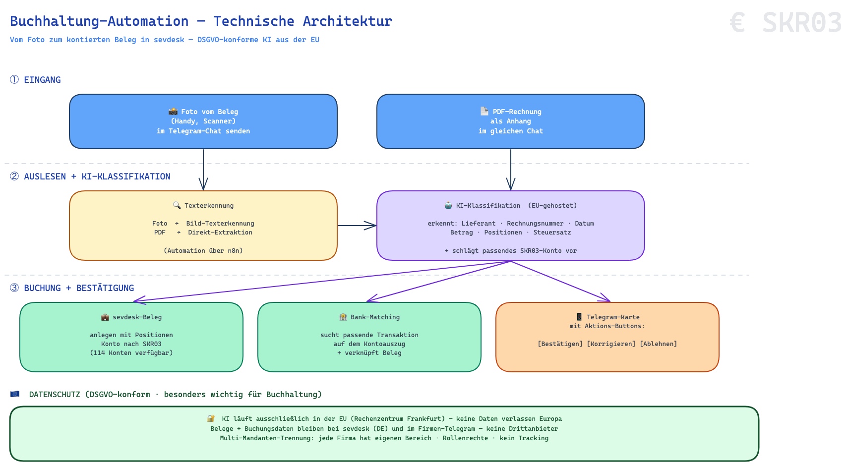 Buchhaltung Technische Architektur — EU-gehostete KI, OCR, sevdesk, Bank-Matching