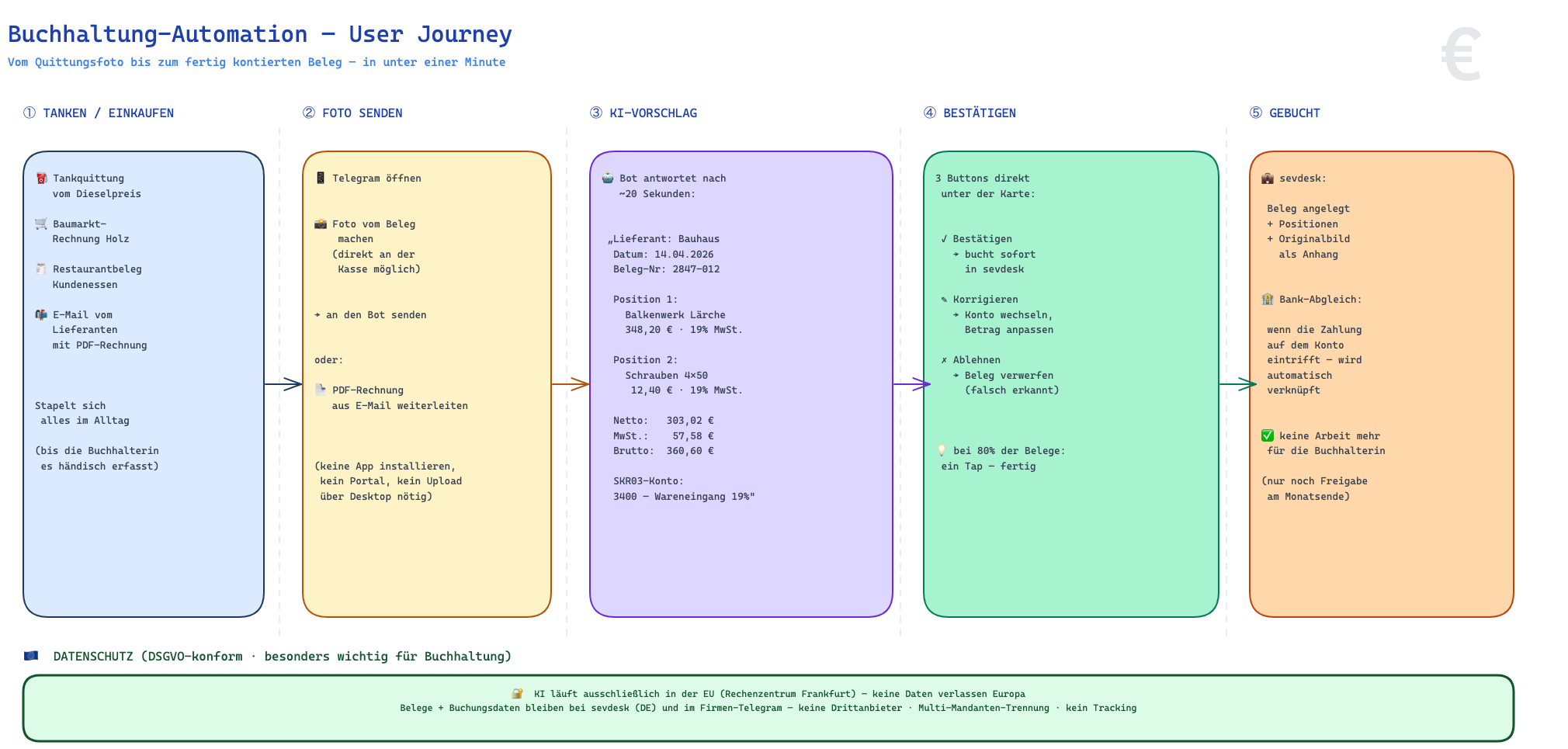 Buchhaltung User Journey — vom Quittungsfoto bis zum kontierten Beleg