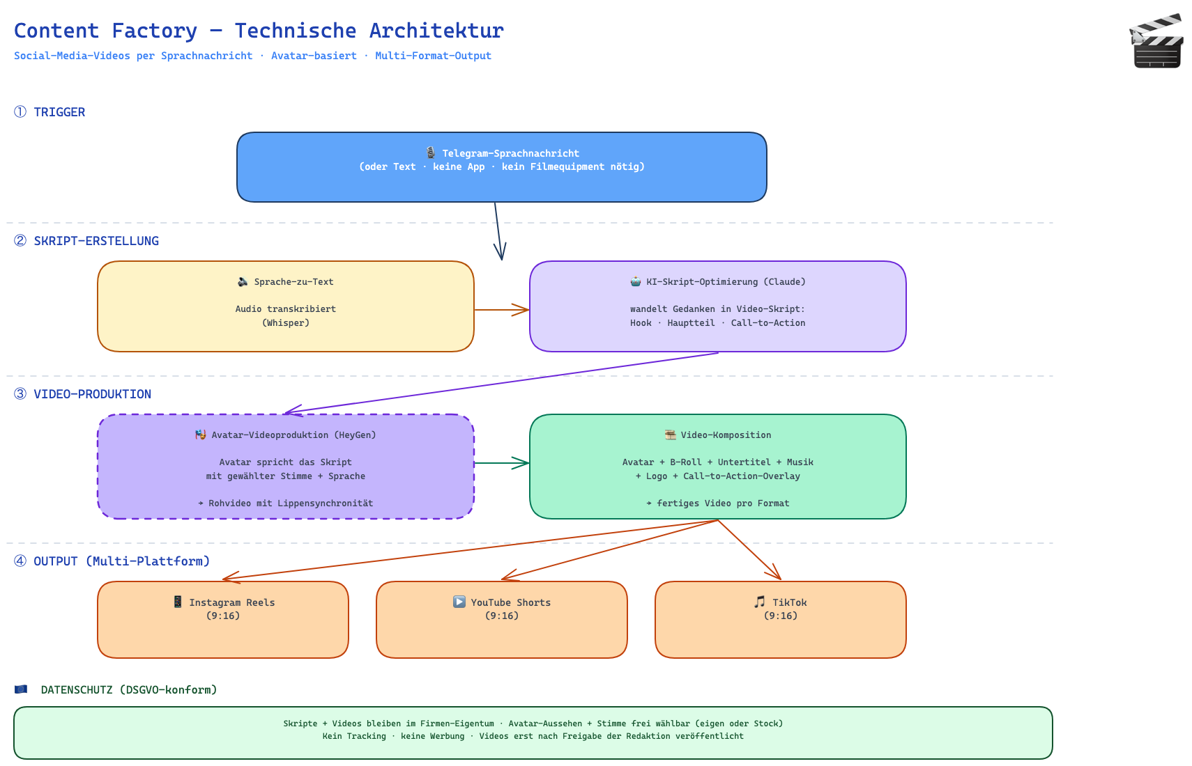Content Factory Technische Architektur — Sprachnachricht zu Multi-Plattform-Video
