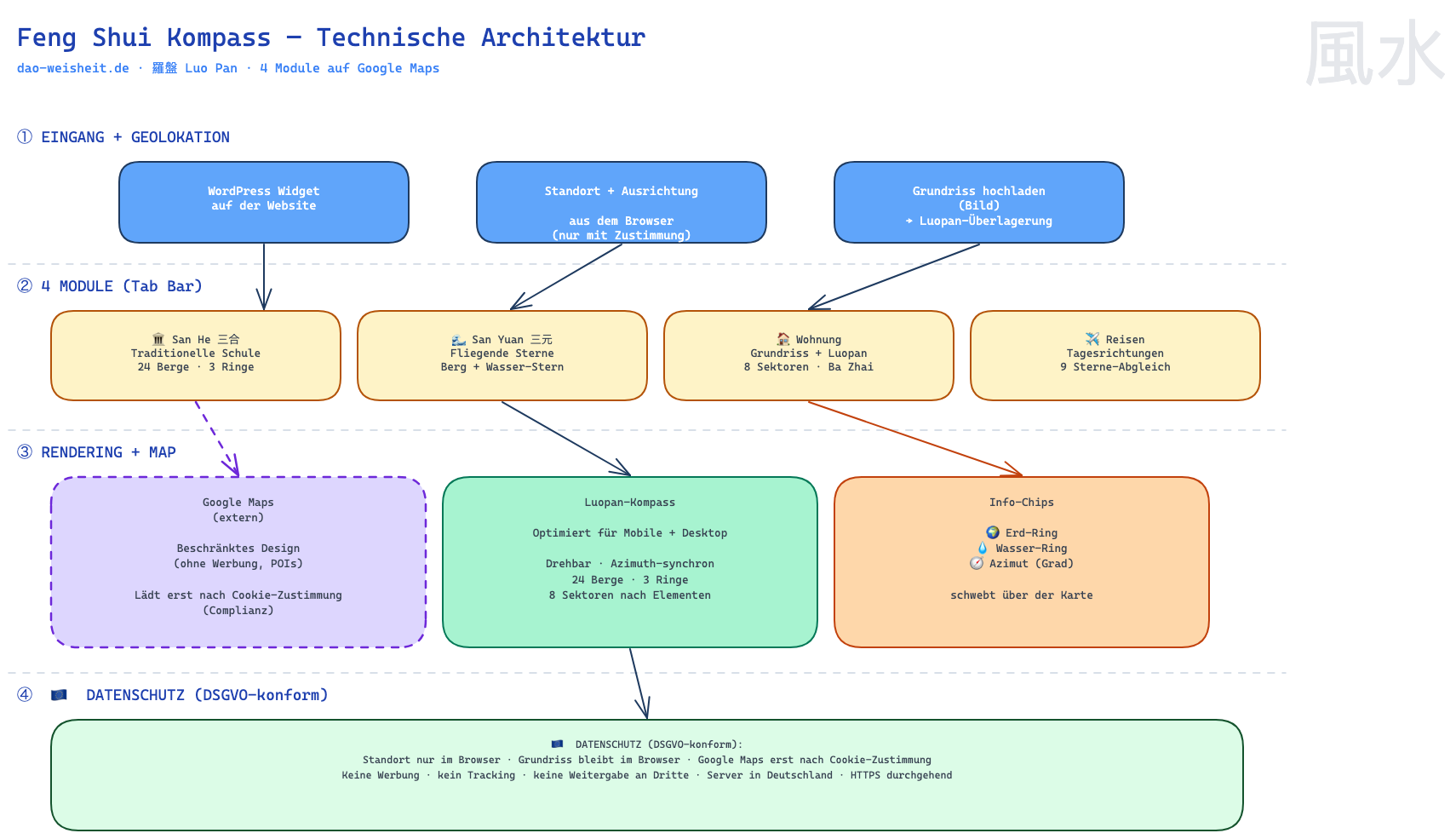 Feng Shui Kompass Technische Architektur — 4 Module, Google Maps, Luopan Overlay