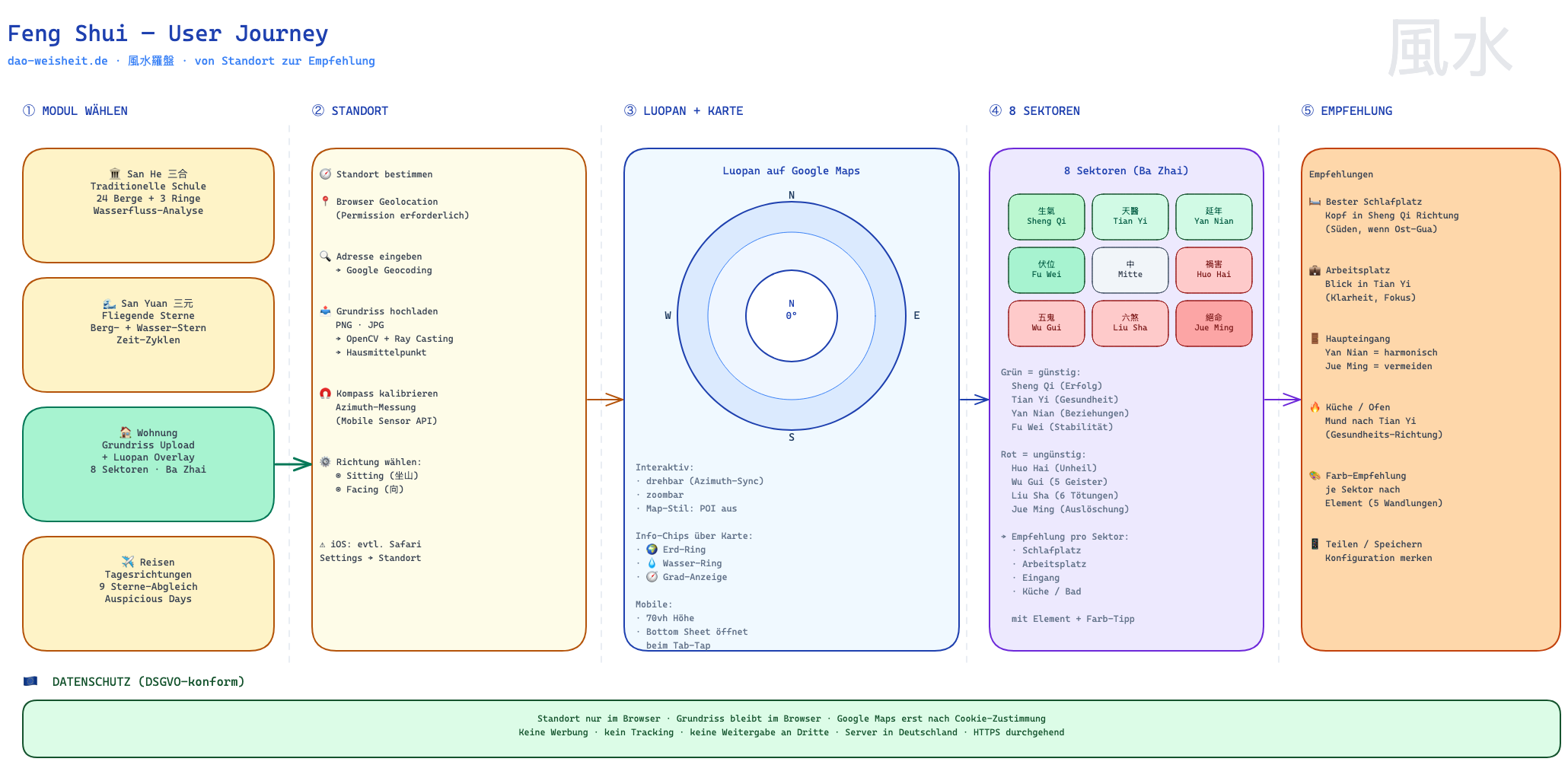 Feng Shui User Journey — vom Standort zu Ba-Zhai-Empfehlungen