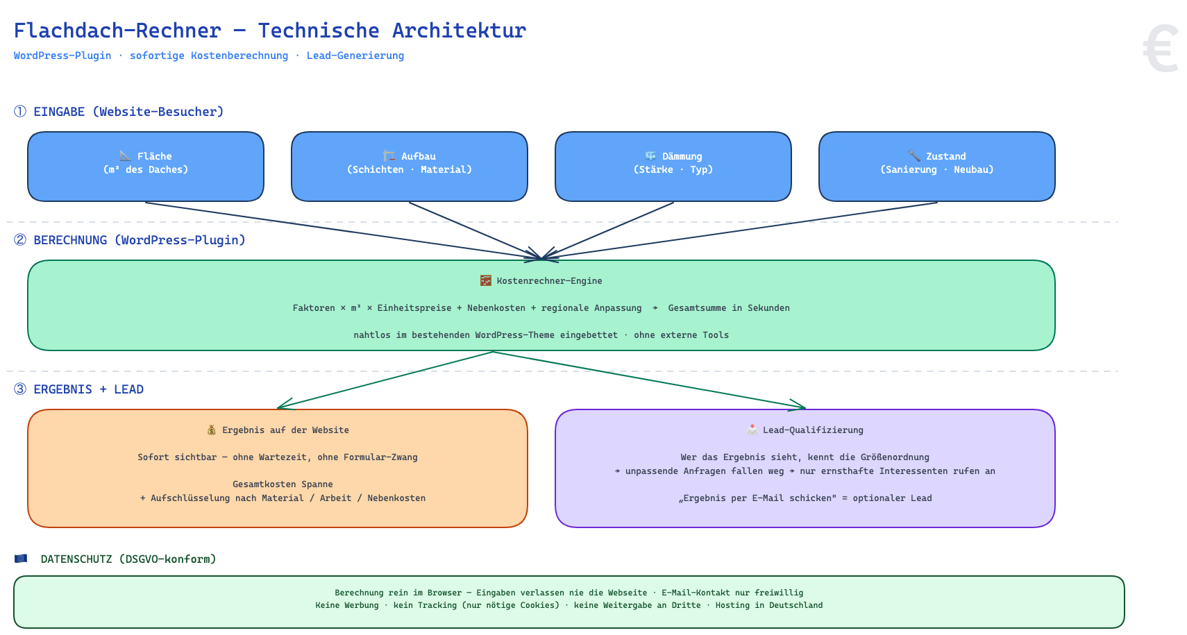 Flachdach-Rechner Technische Architektur — Eingabe, Berechnung, Ergebnis, Lead
