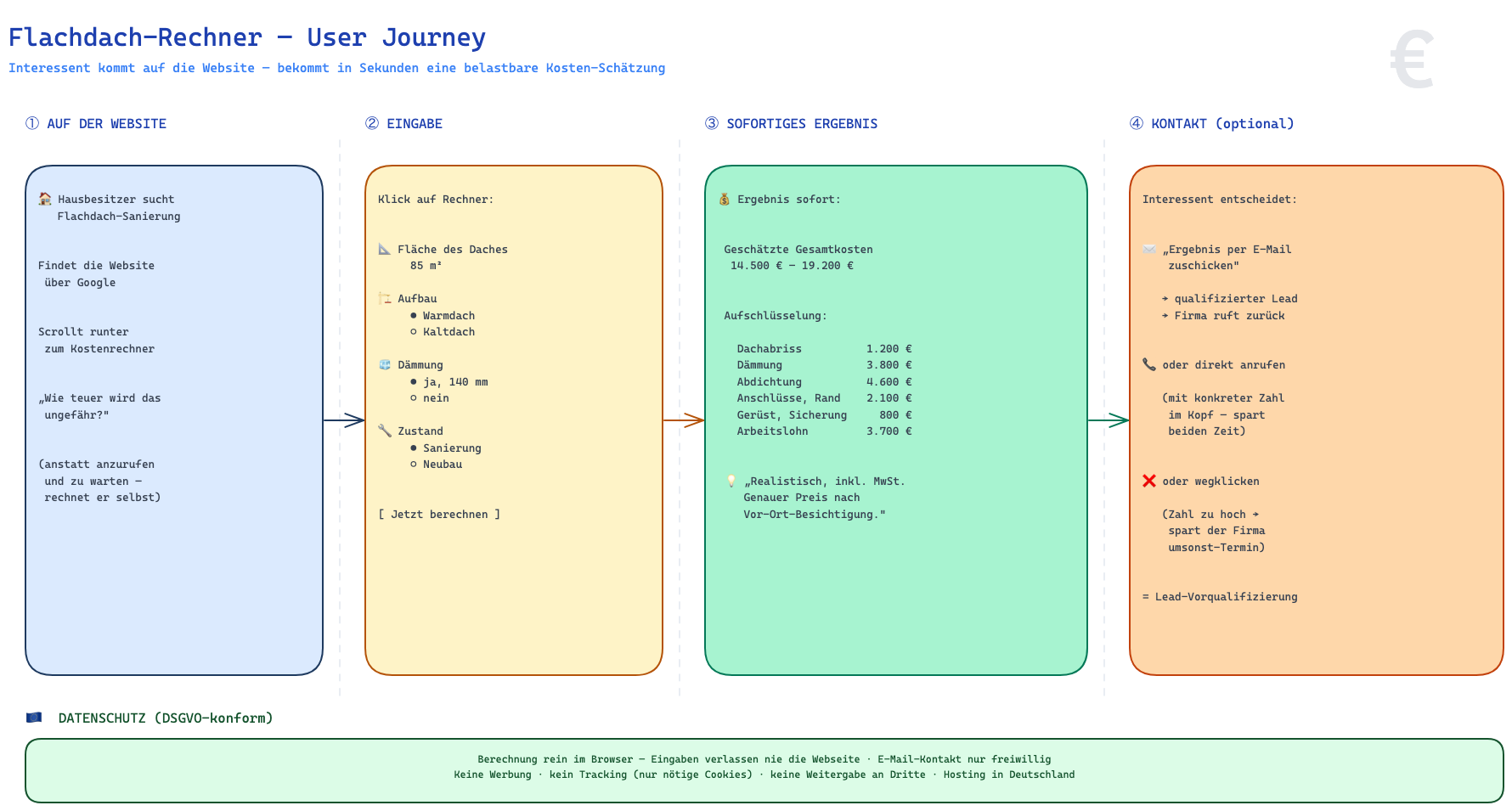 Flachdach-Rechner User Journey — vom Website-Besuch bis zur Anfrage