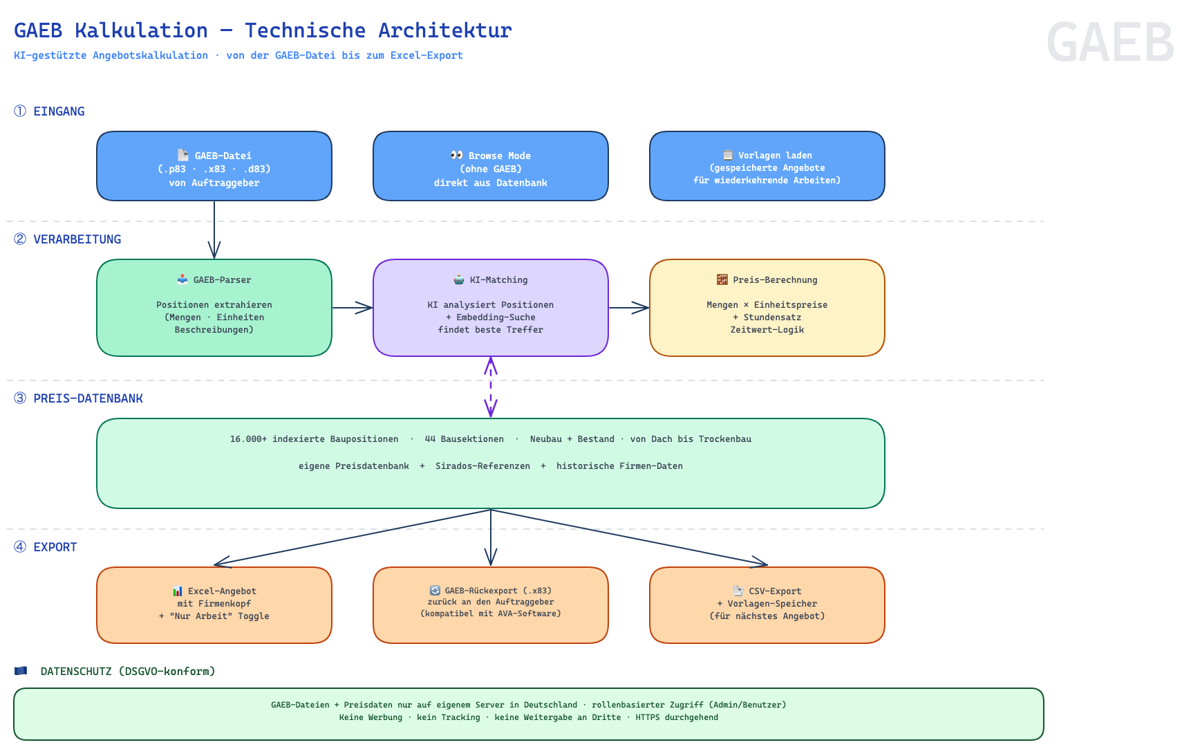 GAEB Kalkulation Technische Architektur — von der GAEB-Datei bis zum Excel-Export