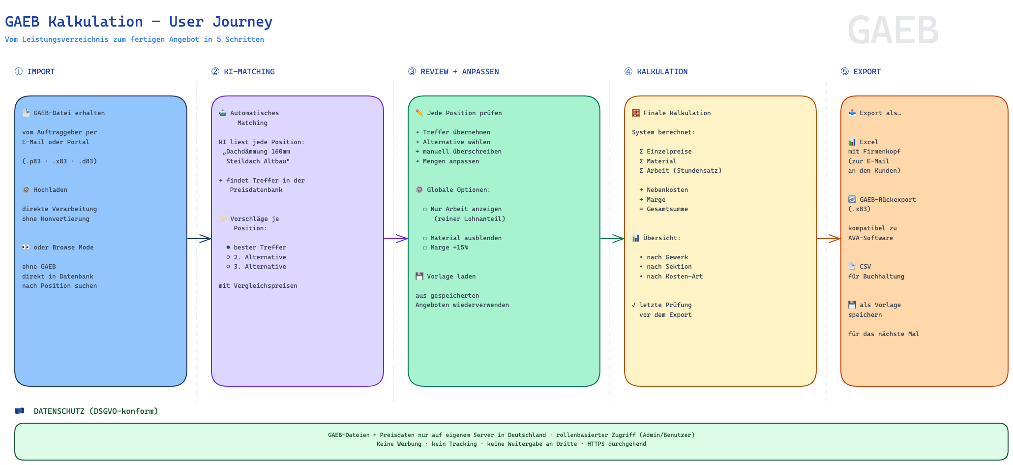 GAEB Kalkulation User Journey — 5 Schritte vom Import bis zum fertigen Angebot