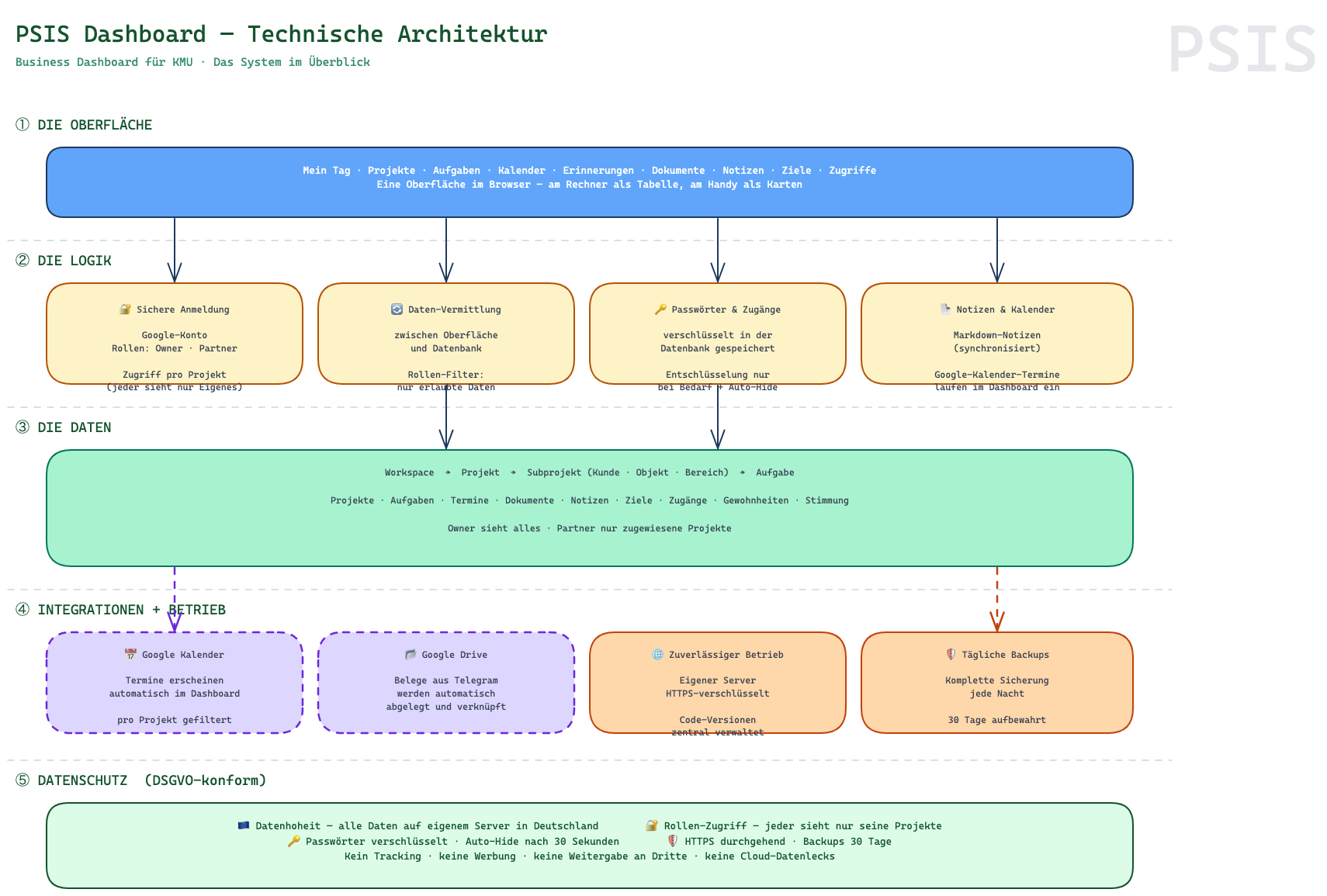 PSIS Dashboard Technische Architektur — Google OAuth, Multi-User, Node.js + Supabase