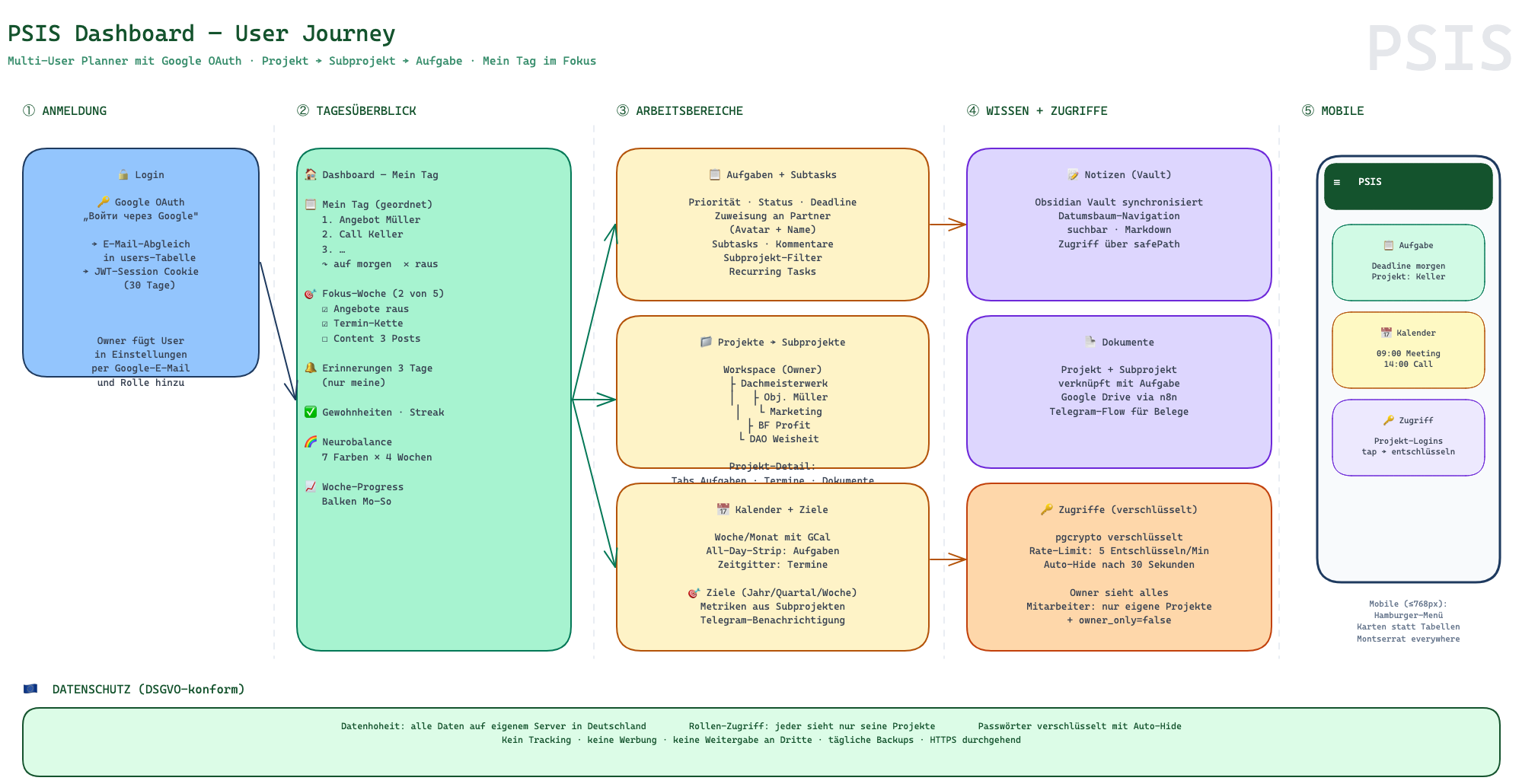 PSIS Dashboard User Journey — Login, Mein Tag, Arbeitsbereiche, Wissen, Mobile
