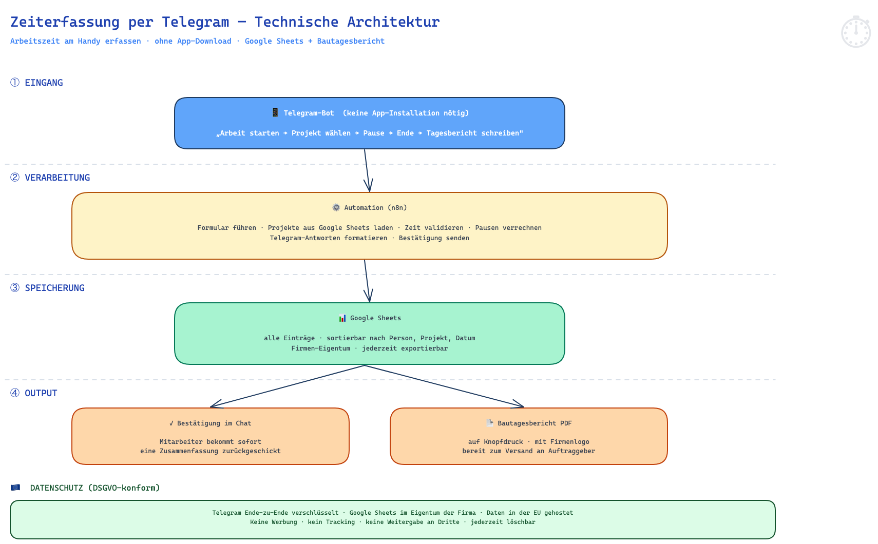 Zeiterfassung Technische Architektur — Telegram-Bot + n8n + Google Sheets + PDF